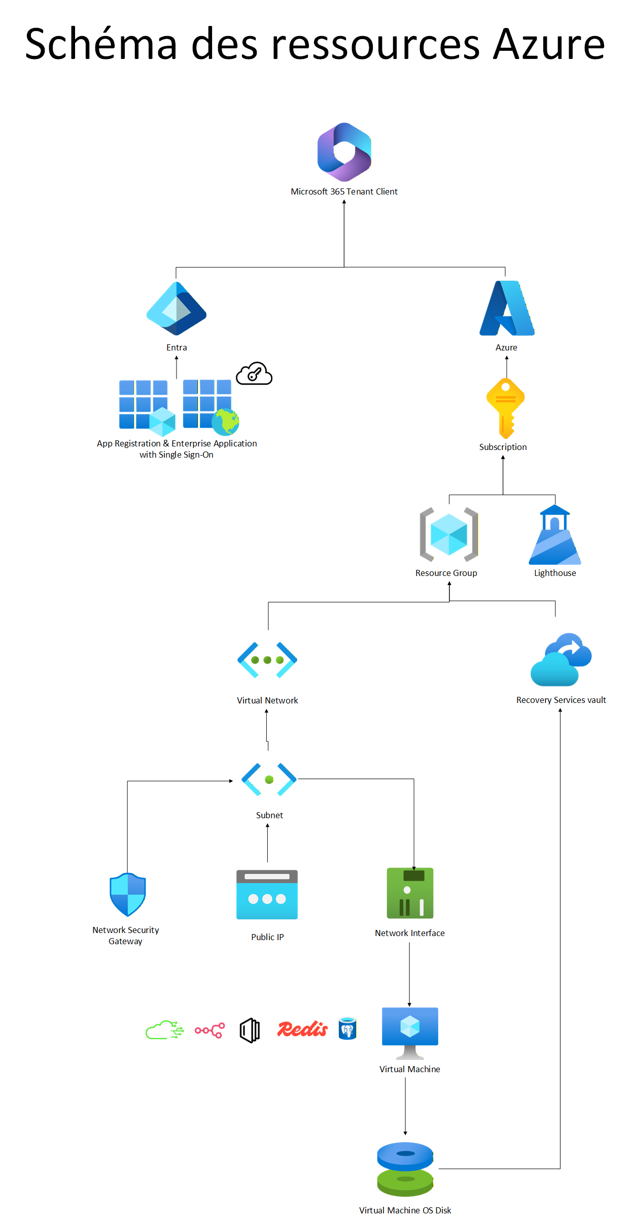 Azure resource diagram — Microsoft 365 tenant, Entra (app registration and SSO), subscription, resource group with Lighthouse, virtual network, subnet, public IP, network interface, virtual machine and Recovery Services vault