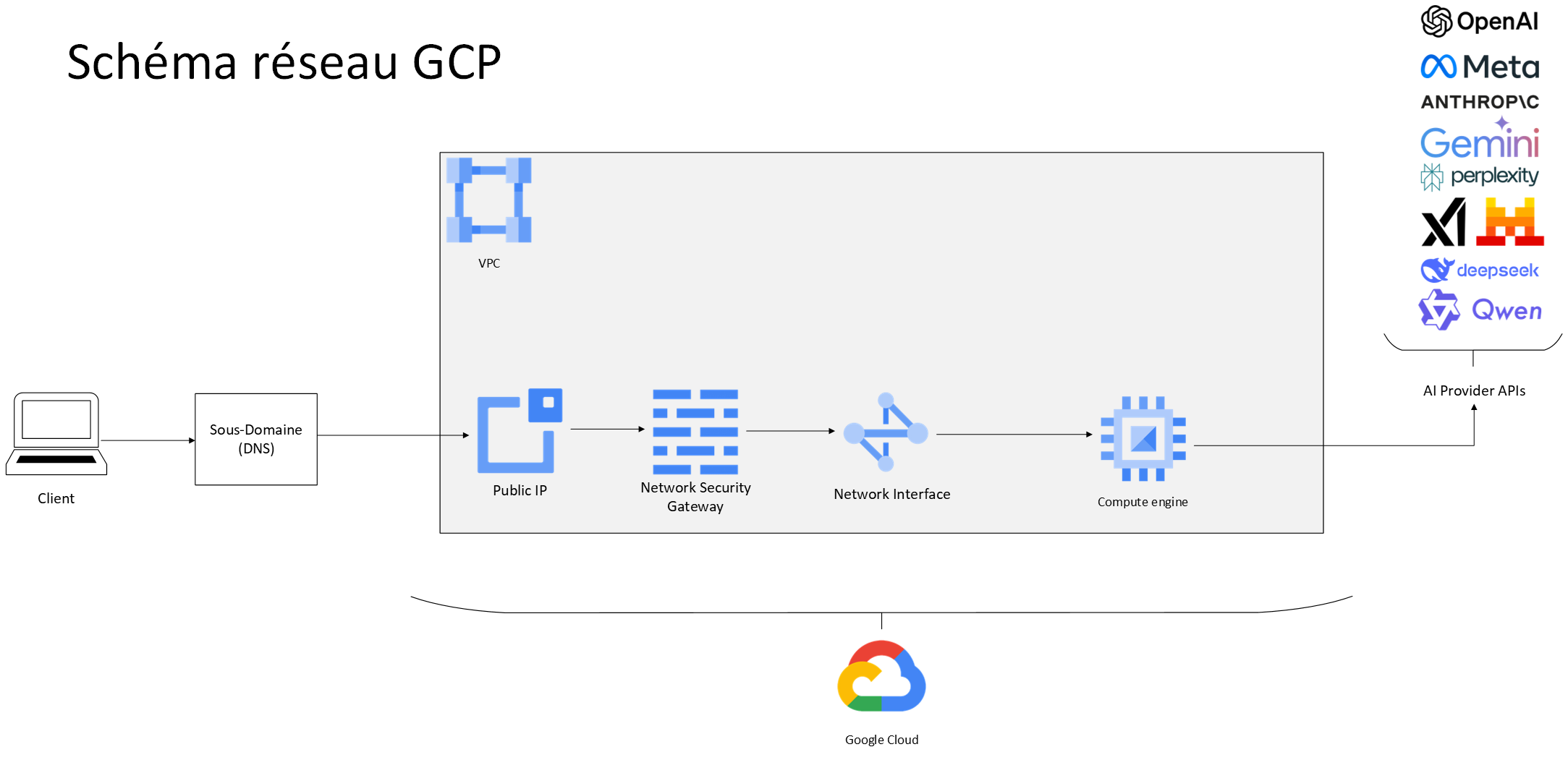 Google Cloud network diagram — network flow between the Internet, the firewall rules, the subnet and the application virtual machine