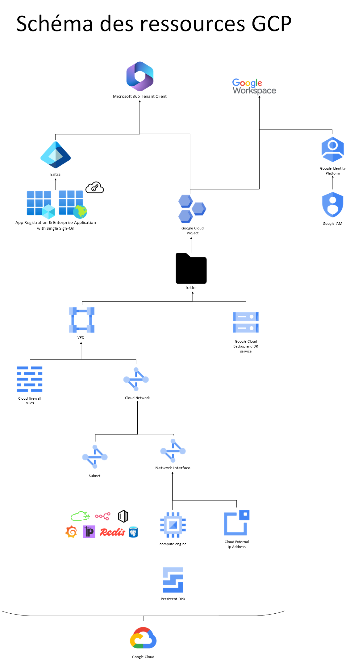 Google Cloud resource diagram — Google Cloud project, VPC network, subnet, application Compute Engine virtual machine and related services